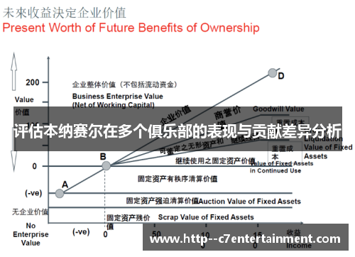 评估本纳赛尔在多个俱乐部的表现与贡献差异分析