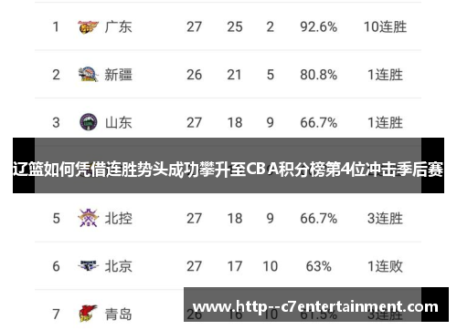 辽篮如何凭借连胜势头成功攀升至CBA积分榜第4位冲击季后赛 辽篮如何凭借连胜势头成功攀升至CBA积分榜第4位冲击季后赛